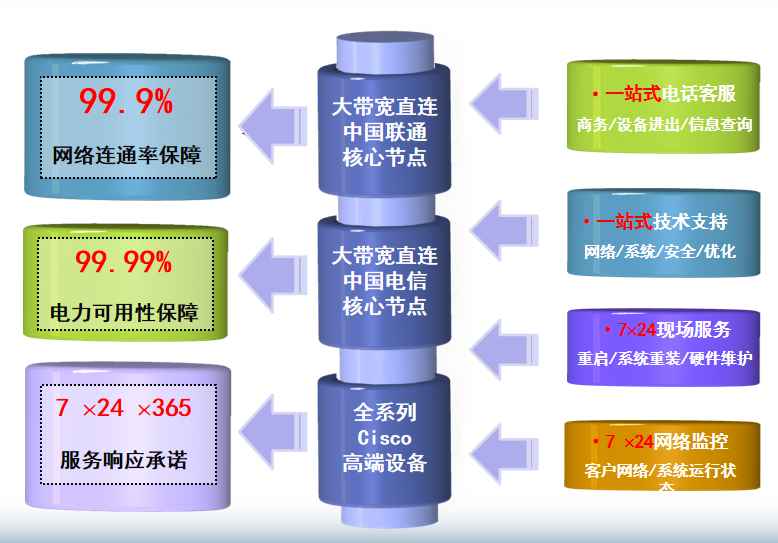 蓝汛首鸣国际机房网络